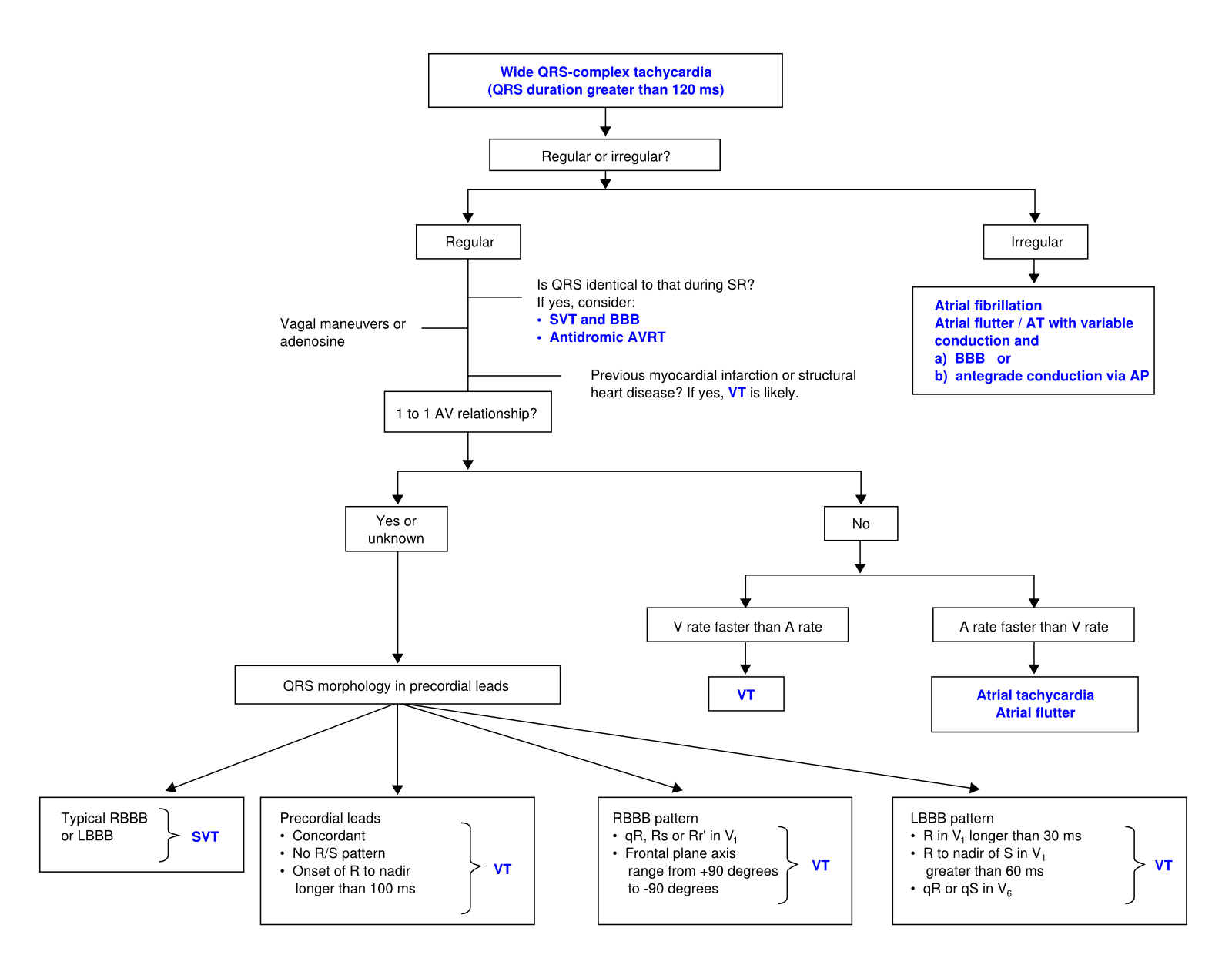 Approach to the Wide Complex Tachycardia - ECGpedia