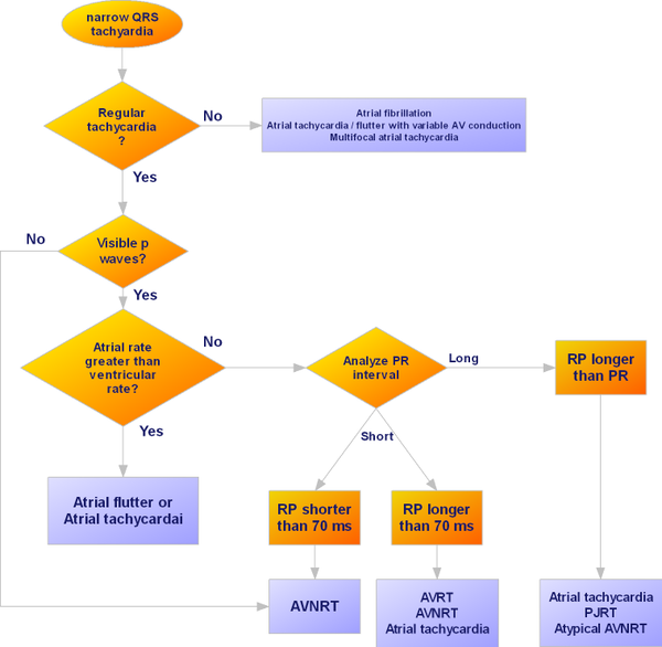 Approach to Tachy-arrhythmias - ECGpedia